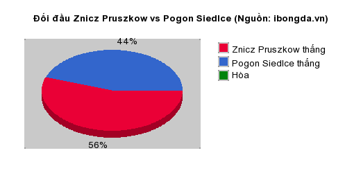 Thống kê đối đầu Znicz Pruszkow vs Pogon Siedlce