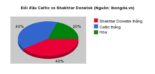 Thống kê đối đầu Celtic vs Shakhtar Donetsk