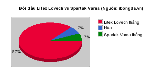 Thống kê đối đầu Litex Lovech vs Spartak Varna