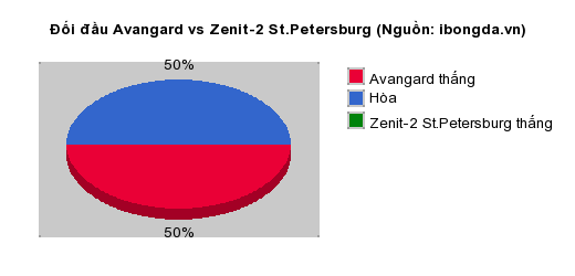 Thống kê đối đầu Avangard vs Zenit-2 St.Petersburg