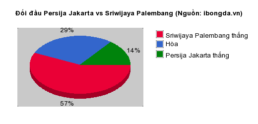 Thống kê đối đầu Persija Jakarta vs Sriwijaya Palembang