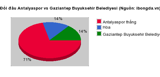 Thống kê đối đầu Antalyaspor vs Gaziantep Buyuksehir Belediyesi