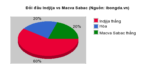 Thống kê đối đầu Indjija vs Macva Sabac