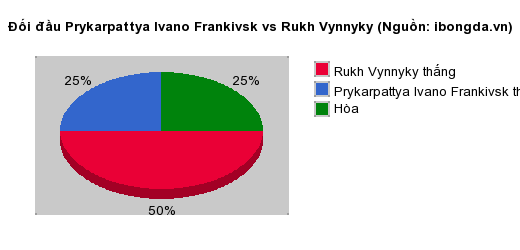 Thống kê đối đầu Prykarpattya Ivano Frankivsk vs Rukh Vynnyky
