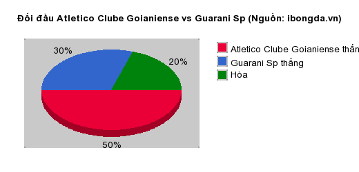 Thống kê đối đầu Atletico Clube Goianiense vs Guarani Sp