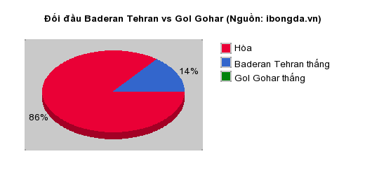 Thống kê đối đầu Baderan Tehran vs Gol Gohar