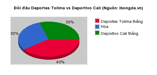 Thống kê đối đầu Deportes Tolima vs Deportivo Cali