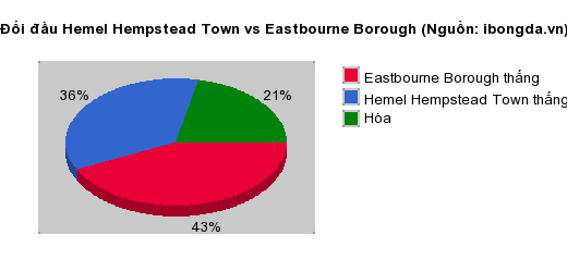 Thống kê đối đầu Hemel Hempstead Town vs Eastbourne Borough