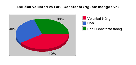 Thống kê đối đầu Voluntari vs Farul Constanta