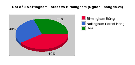 Thống kê đối đầu Nottingham Forest vs Birmingham