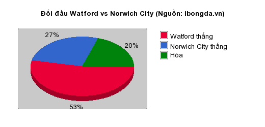Thống kê đối đầu Watford vs Norwich City