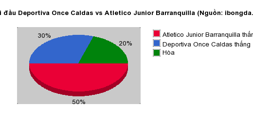 Thống kê đối đầu Deportiva Once Caldas vs Atletico Junior Barranquilla