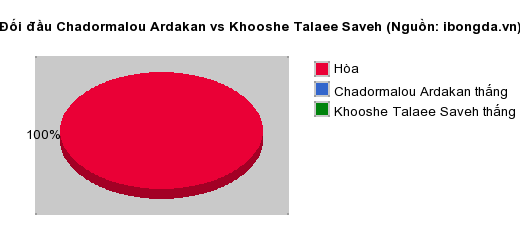 Thống kê đối đầu Chadormalou Ardakan vs Khooshe Talaee Saveh