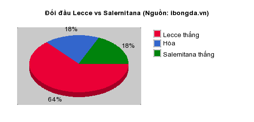 Thống kê đối đầu Lecce vs Salernitana