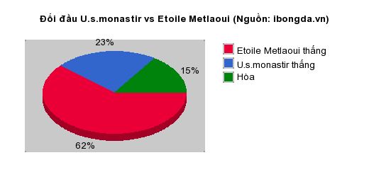 Thống kê đối đầu U.s.monastir vs Etoile Metlaoui