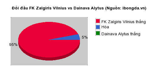 Thống kê đối đầu FK Zalgiris Vilnius vs Dainava Alytus