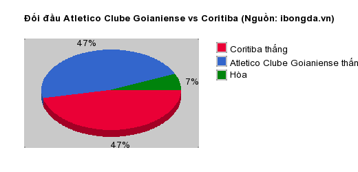 Thống kê đối đầu Atletico Clube Goianiense vs Coritiba