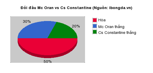Thống kê đối đầu Mc Oran vs Cs Constantine