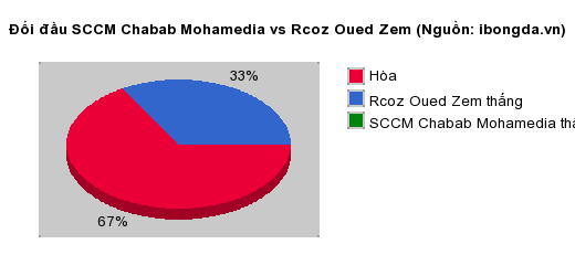 Thống kê đối đầu SCCM Chabab Mohamedia vs Rcoz Oued Zem