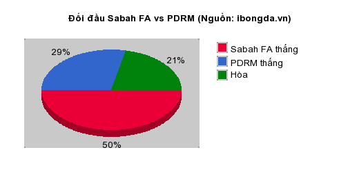 Thống kê đối đầu Sabah FA vs PDRM
