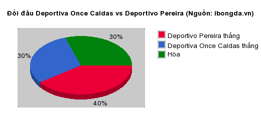 Thống kê đối đầu Deportiva Once Caldas vs Deportivo Pereira
