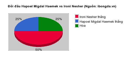 Thống kê đối đầu Hapoel Migdal Haemek vs Ironi Nesher
