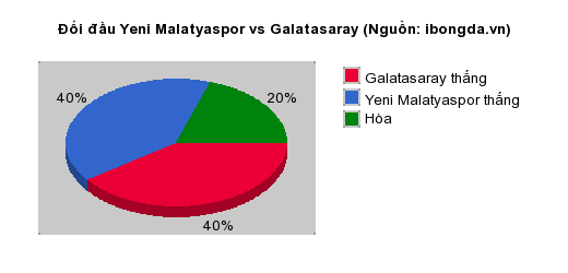 Thống kê đối đầu Yeni Malatyaspor vs Galatasaray