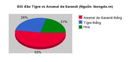 Thống kê đối đầu Tigre vs Arsenal de Sarandi