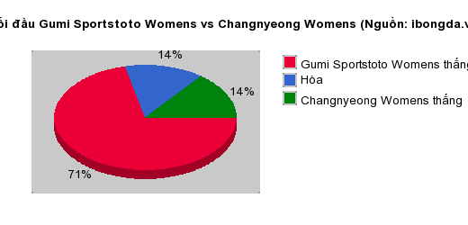 Thống kê đối đầu Gumi Sportstoto Womens vs Changnyeong Womens