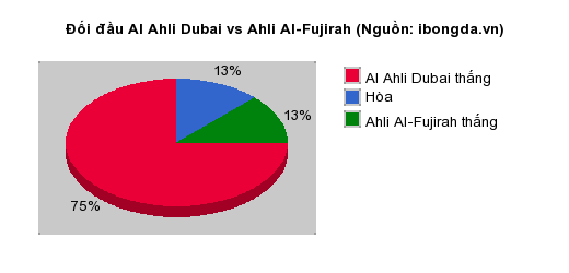 Thống kê đối đầu Al Ahli Dubai vs Ahli Al-Fujirah