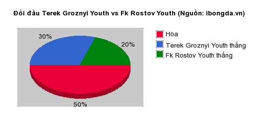 Thống kê đối đầu Terek Groznyi Youth vs Fk Rostov Youth