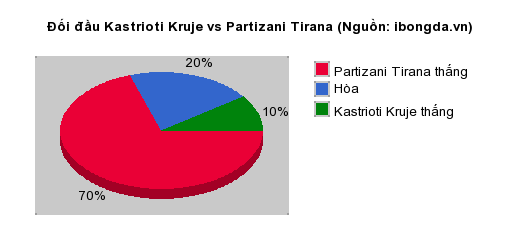 Thống kê đối đầu Kastrioti Kruje vs Partizani Tirana