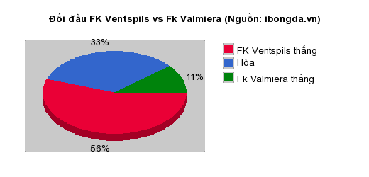 Thống kê đối đầu FK Ventspils vs Fk Valmiera