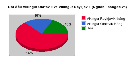 Thống kê đối đầu Vikingur Olafsvik vs Vikingur Reykjavik
