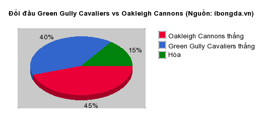 Thống kê đối đầu Green Gully Cavaliers vs Oakleigh Cannons