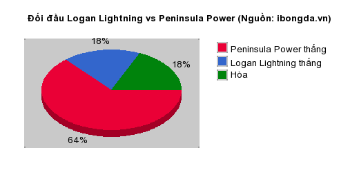 Thống kê đối đầu Logan Lightning vs Peninsula Power