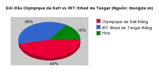 Thống kê đối đầu Olympique de Safi vs IRT Itihad de Tanger