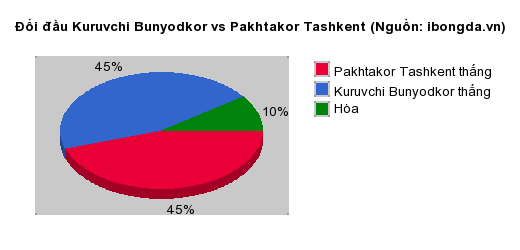 Thống kê đối đầu Kuruvchi Bunyodkor vs Pakhtakor Tashkent