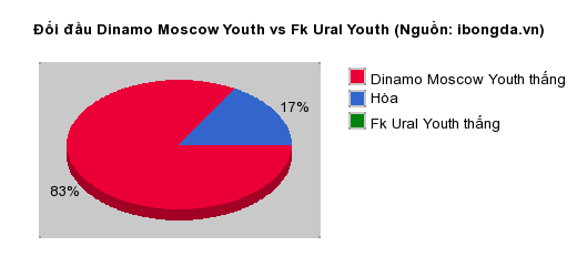 Thống kê đối đầu Dinamo Moscow Youth vs Fk Ural Youth