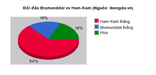 Thống kê đối đầu Brumunddal vs Ham-Kam