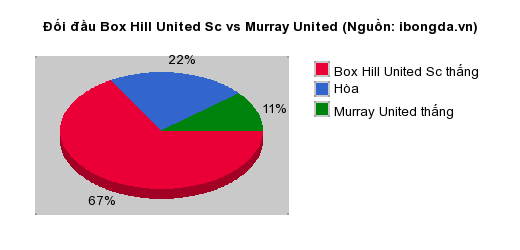 Thống kê đối đầu Box Hill United Sc vs Murray United
