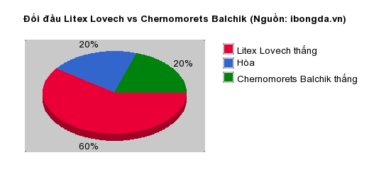 Thống kê đối đầu Litex Lovech vs Chernomorets Balchik
