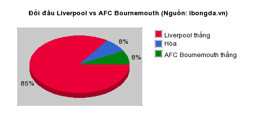Thống kê đối đầu Liverpool vs AFC Bournemouth