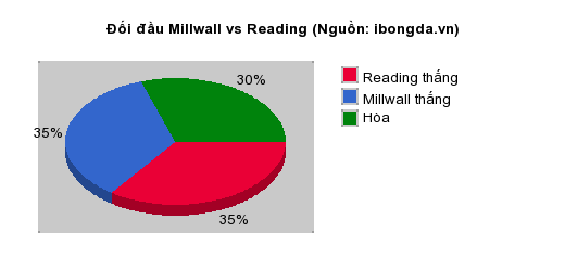 Thống kê đối đầu Millwall vs Reading