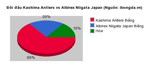 Thống kê đối đầu Kashima Antlers vs Albirex Niigata Japan