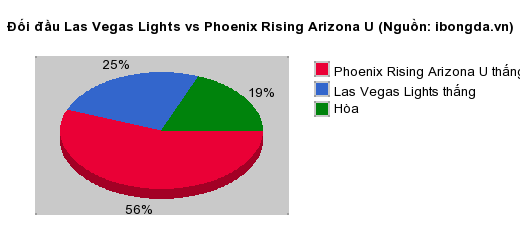 Thống kê đối đầu Las Vegas Lights vs Phoenix Rising Arizona U