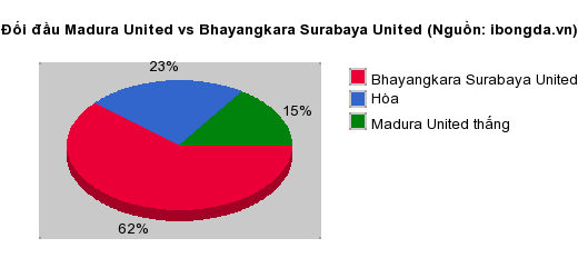 Thống kê đối đầu Madura United vs Bhayangkara Surabaya United