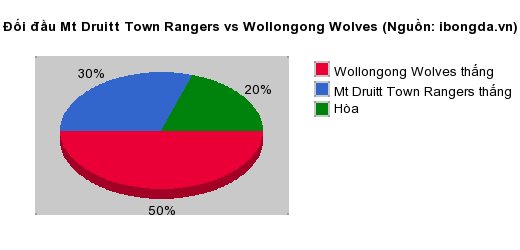 Thống kê đối đầu Mt Druitt Town Rangers vs Wollongong Wolves