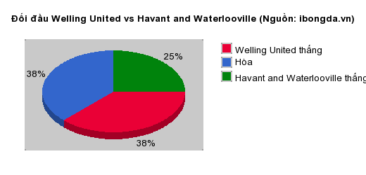 Thống kê đối đầu Welling United vs Havant and Waterlooville