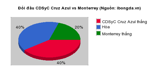 Thống kê đối đầu CDSyC Cruz Azul vs Monterrey